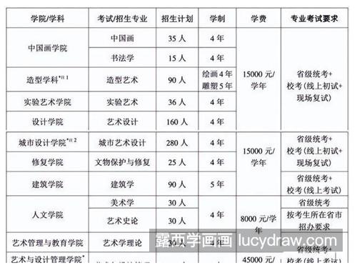 2022央美录取分数线是多少？要满足什么条件？/