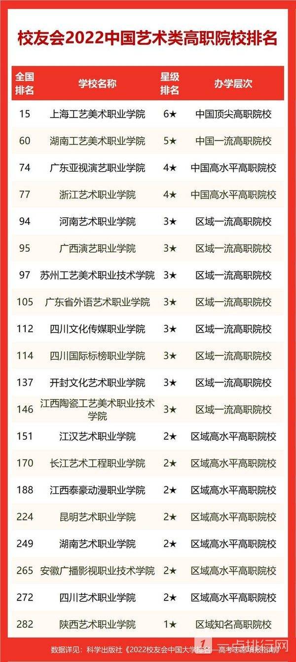 全国艺术高校最新排名2022-全国艺术高校排名出炉/
