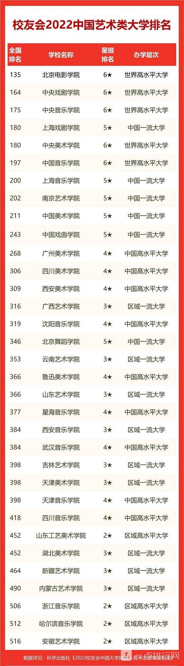 全国艺术高校最新排名2022-全国艺术高校排名出炉/
