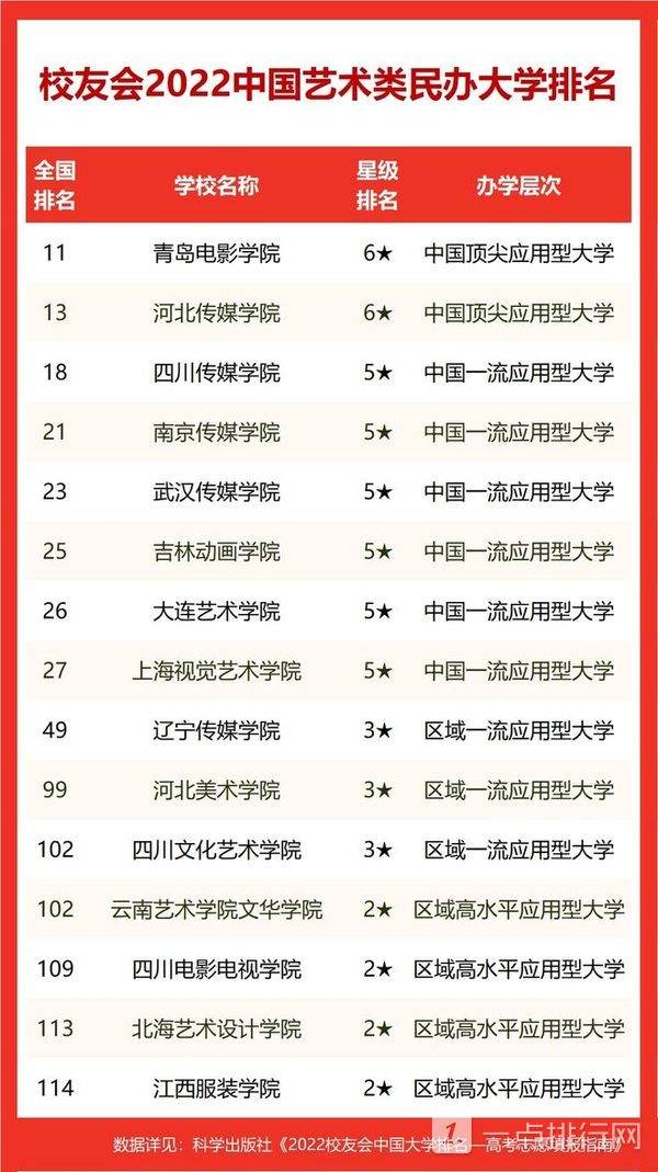 全国艺术高校最新排名2022-全国艺术高校排名出炉/