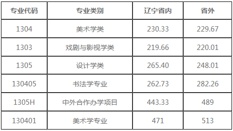 鲁迅美术学院录取分数线/