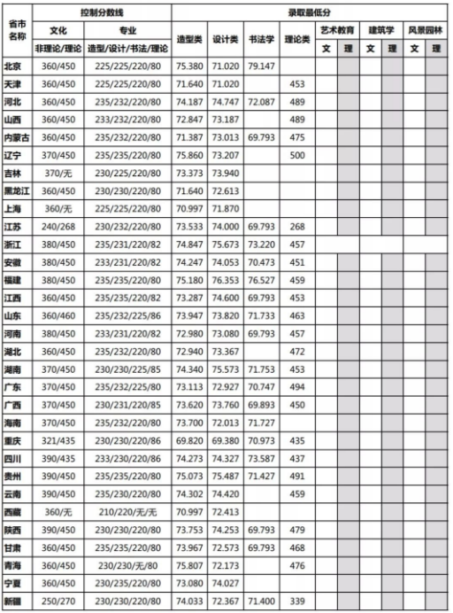 四川美术学院录取分数线/
