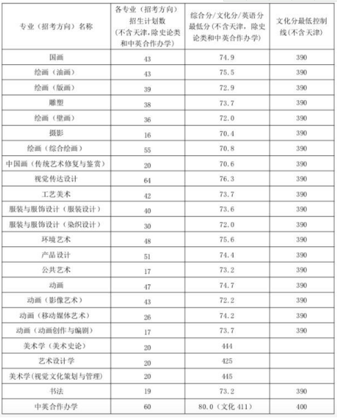 天津美术学院录取分数线/