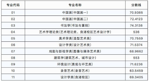 中国美术学院录取分数线/