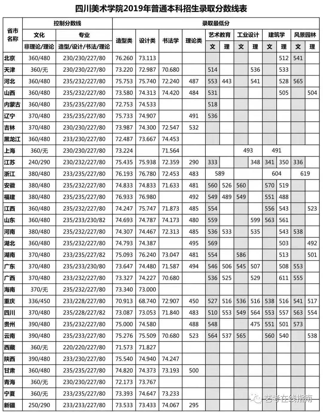 四川美术学院录取分_四川美术学院分数线_四川美院专业分数线/