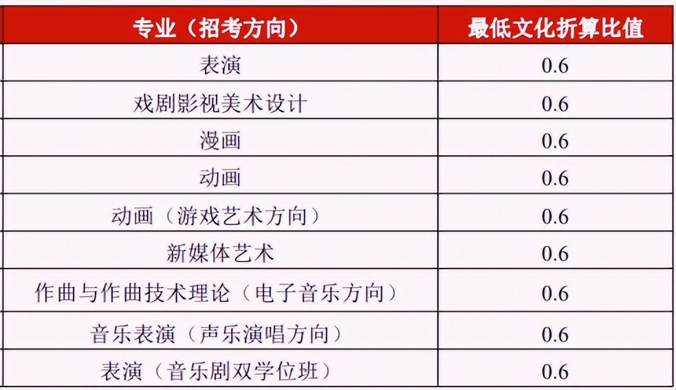 中国传媒大学校考过了文化分多少才录(招生1011人！解读中国传媒大学发布2023年艺术类专业招生简章)/