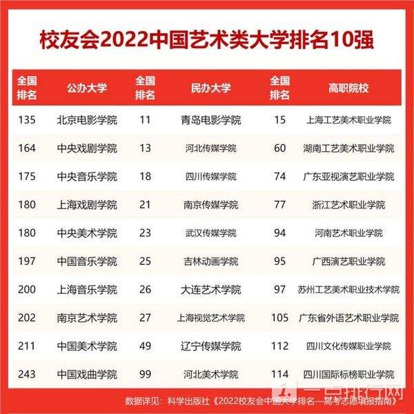 全国艺术高校最新排名2022-全国艺术高校排名出炉/