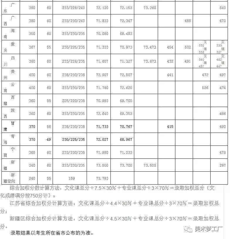 四川美术学院录取分_四川美术学院分数线_四川美术艺术学院分数线/