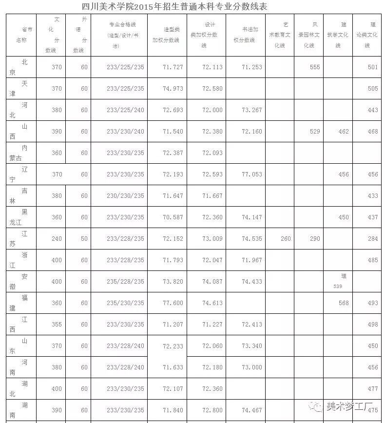 四川美术学院录取分_四川美术学院分数线_四川美术艺术学院分数线/