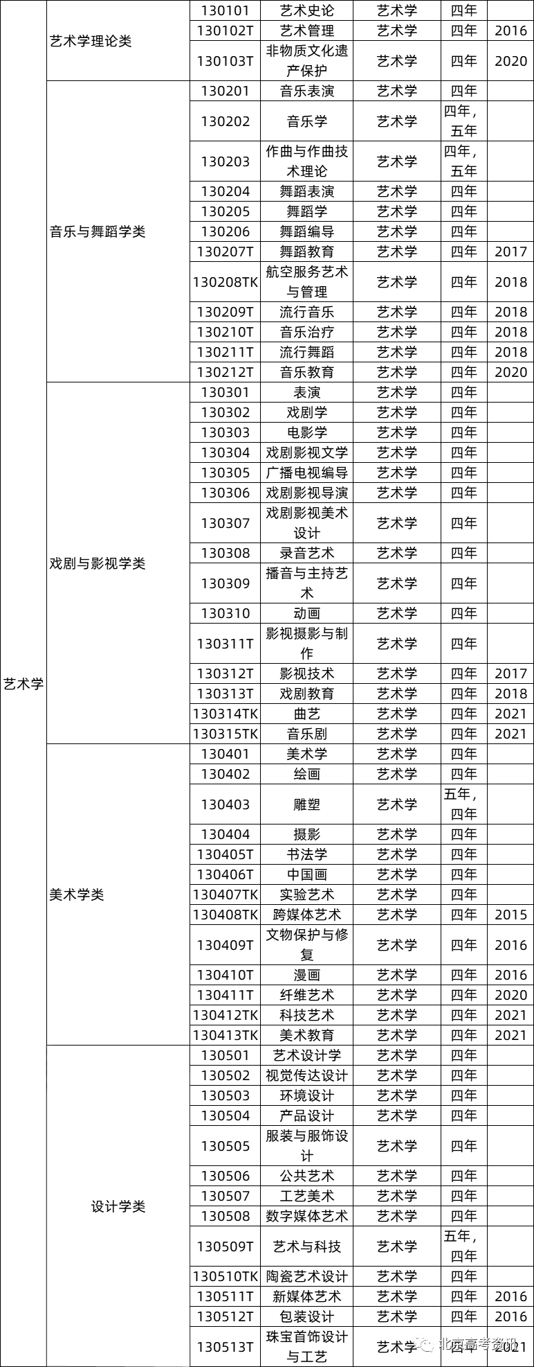 艺术史论为什么冷门_本科艺术教育专业冷门吗_一流本科教育示范专业/