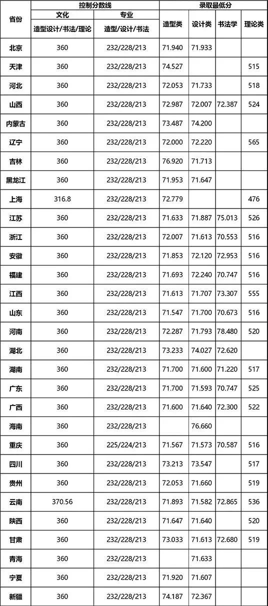 四川美院分数线2021_四川美院分数线2020_四川美院美术学录取分数线/