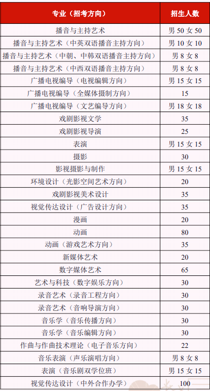 中国传媒大学校考过了文化分多少才录(招生1011人！解读中国传媒大学发布2023年艺术类专业招生简章)/