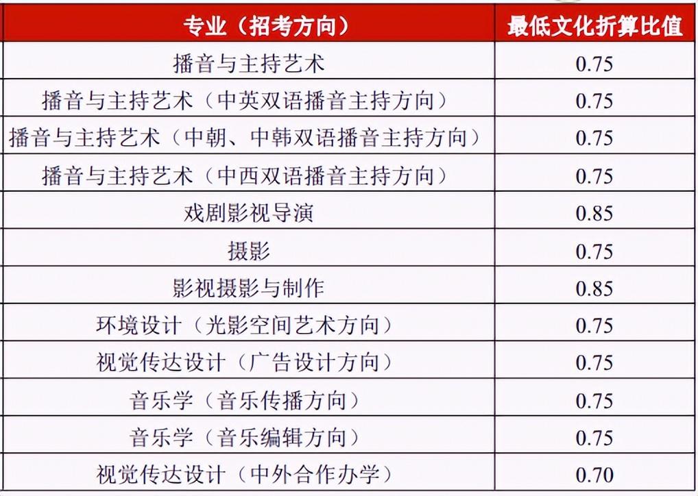 中国传媒大学校考过了文化分多少才录(招生1011人！解读中国传媒大学发布2023年艺术类专业招生简章)/