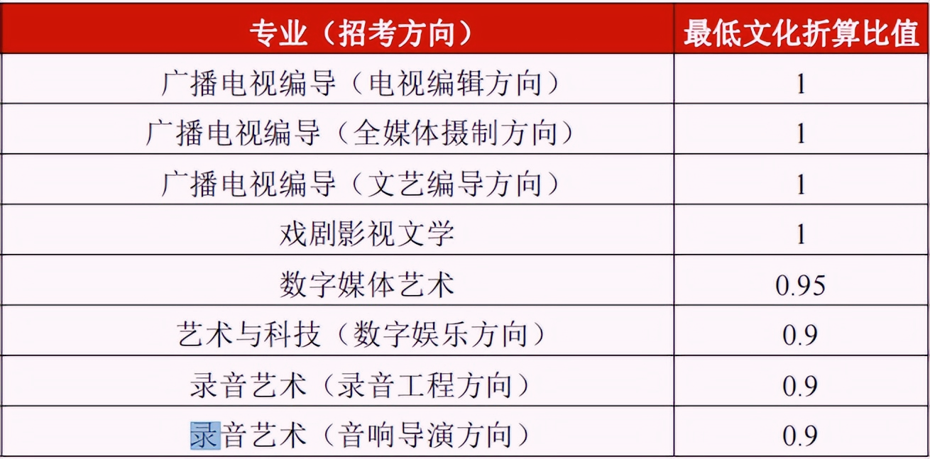 中国传媒大学校考过了文化分多少才录(招生1011人！解读中国传媒大学发布2023年艺术类专业招生简章)/