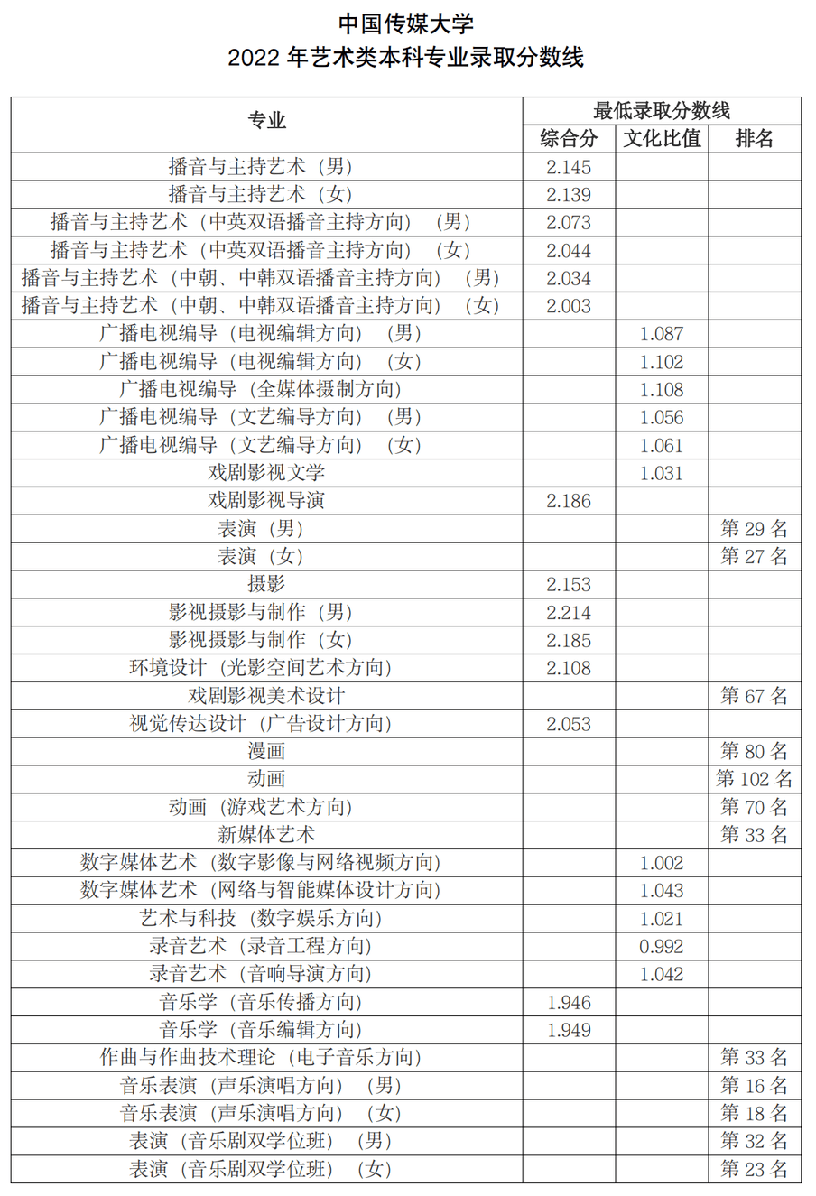 2022中国传媒大学各省艺术类专业文化录取分数线是多少