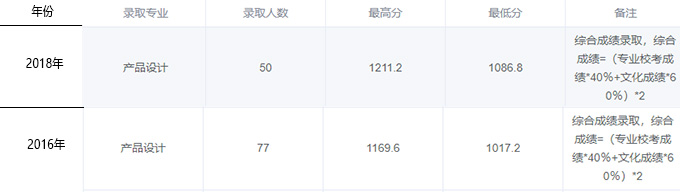 艺术类产品设计学什么_产品艺术设计专业主要学的是什么_艺术设计专业主要课程