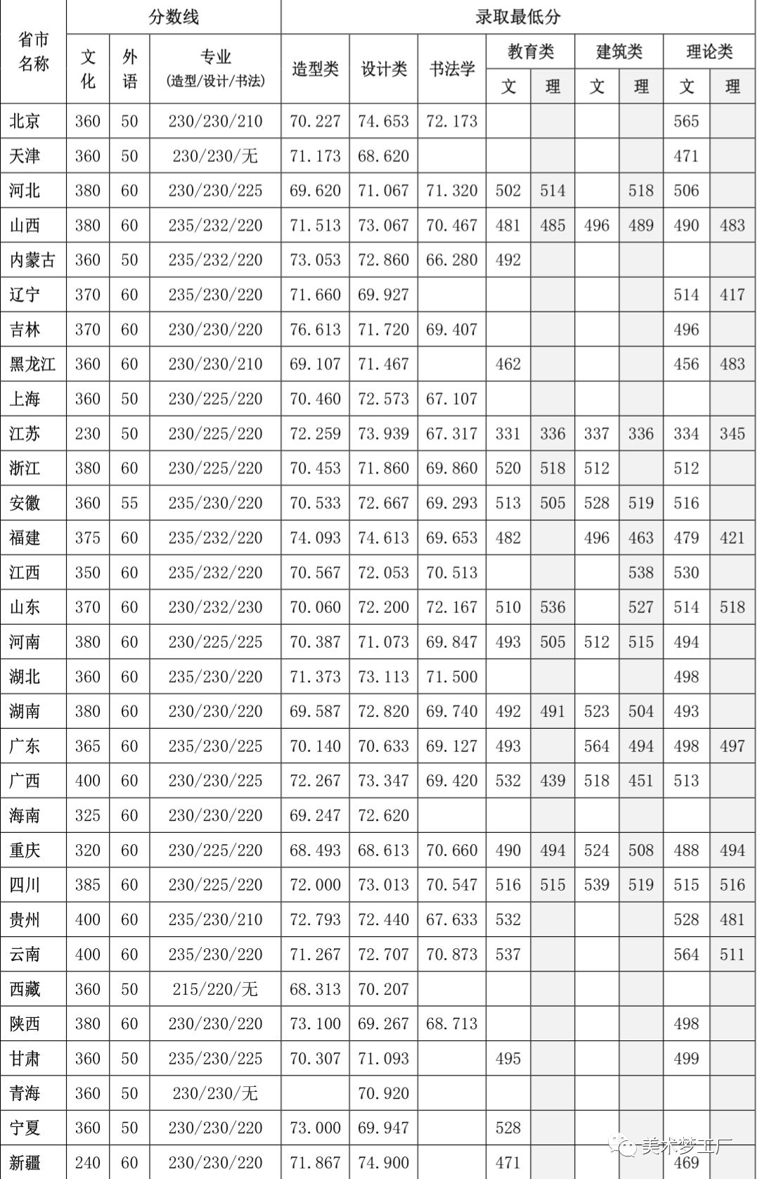 四川美术学院分数线_四川美术艺术学院分数线_四川美术学院录取分