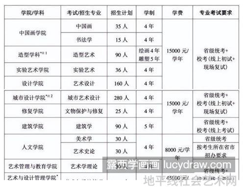 2022央美录取分数线是多少？要满足什么条件？