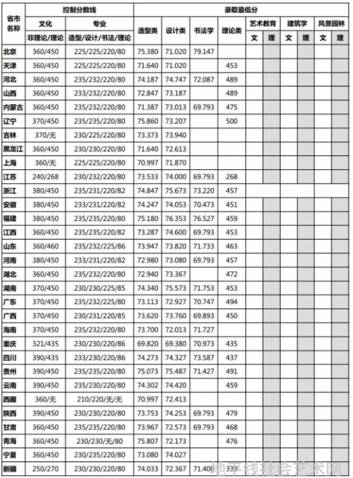 四川美术学院录取分数线