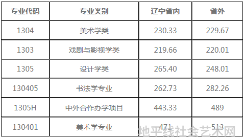 鲁迅美术学院录取分数线