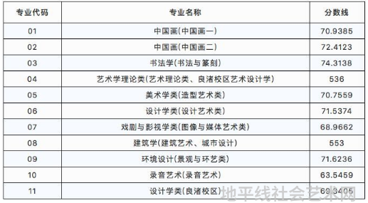 中国美术学院录取分数线