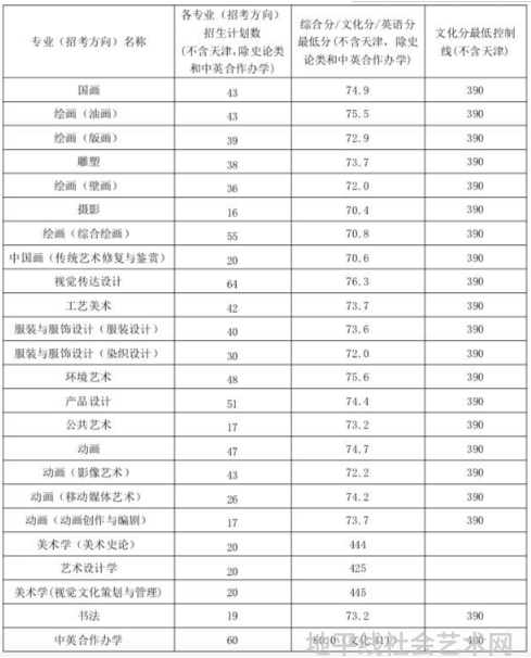 天津美术学院录取分数线