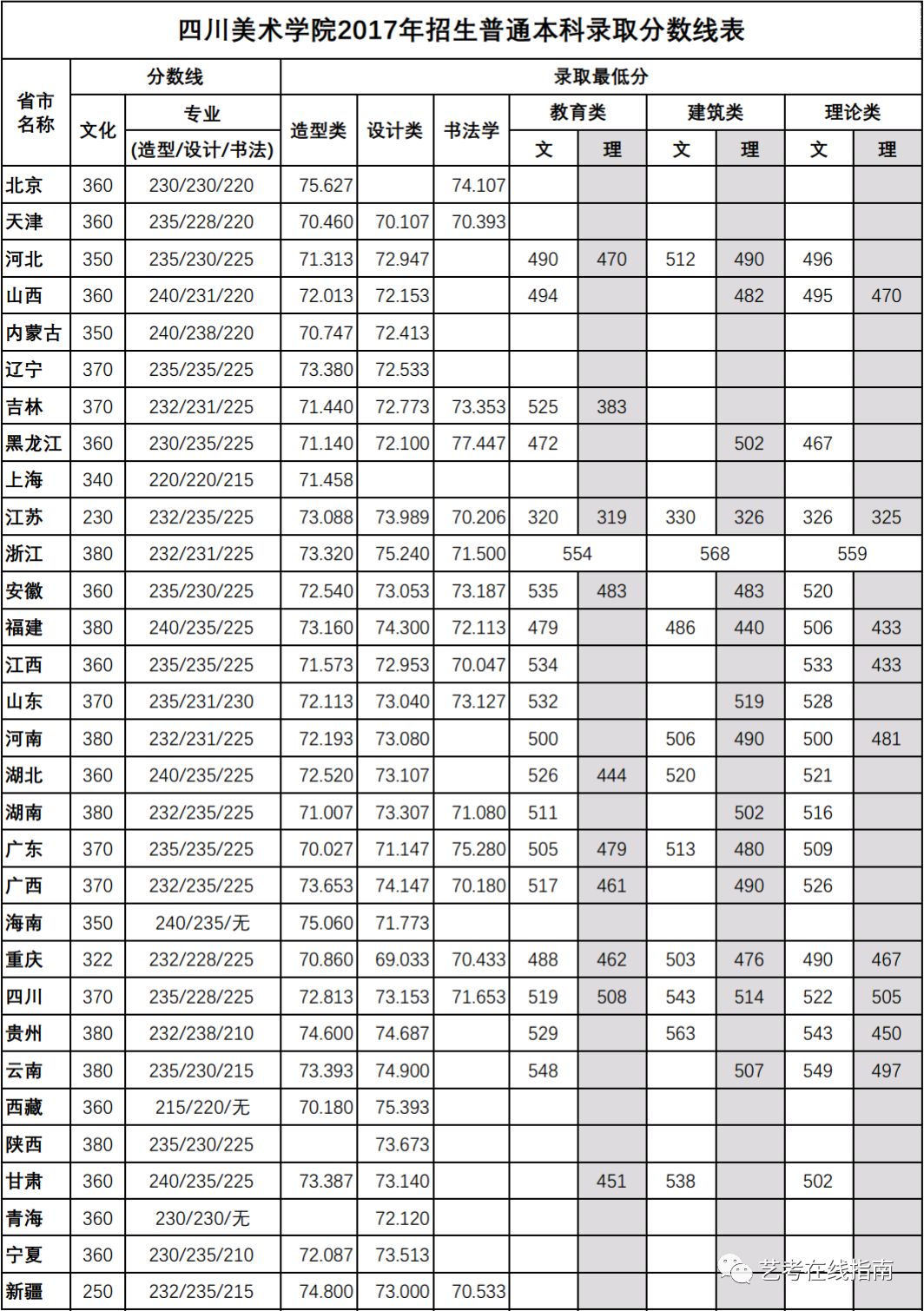 四川美术学院录取分_四川美术学院分数线_四川美院专业分数线