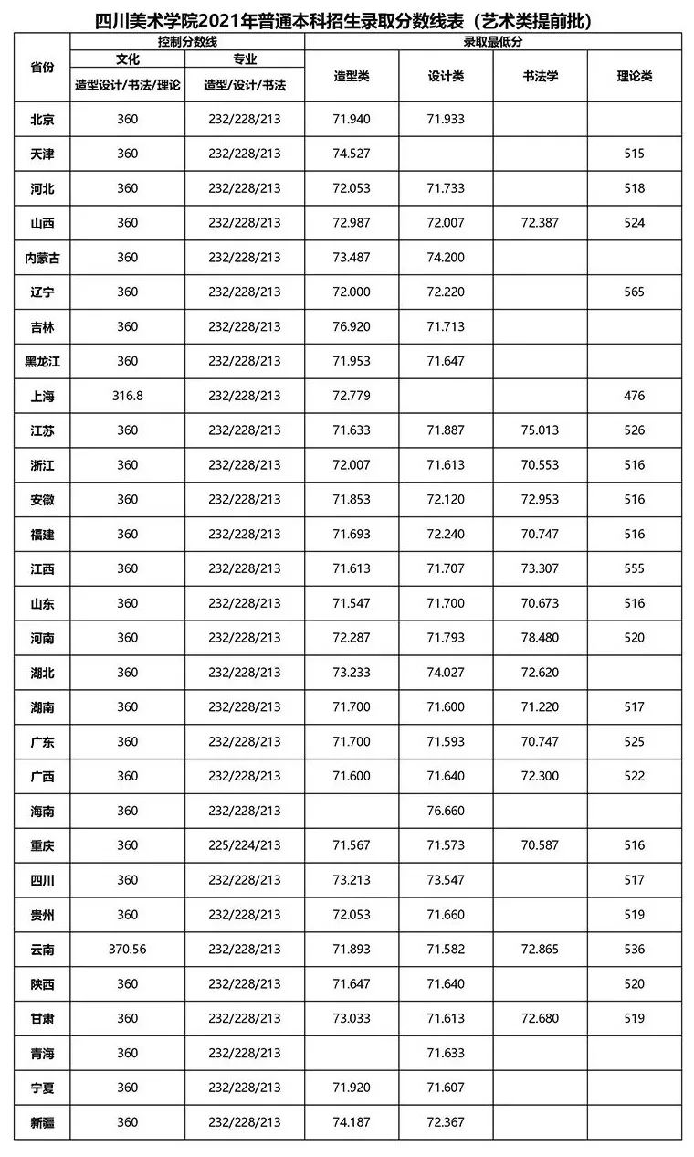 四川美术学院分数线_四川美院专业分数线_四川美术学院录取分